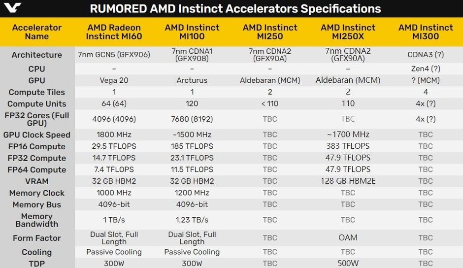 AMD神卡功耗冲上500W！128GB显存！