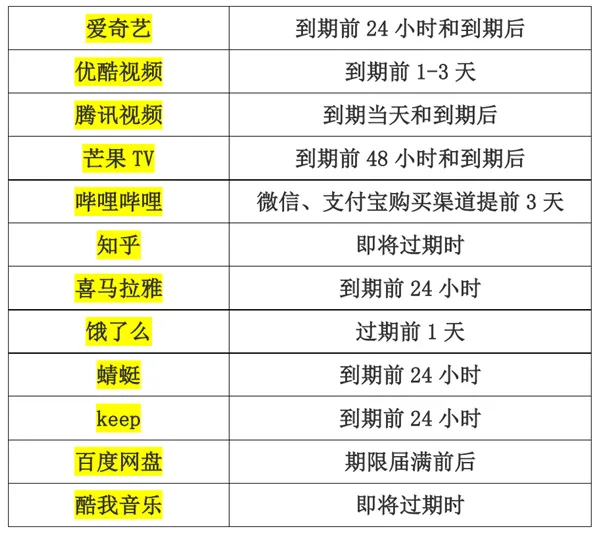 上海消保委调查12款App自动续费扣款期限：B站提前3天扣费