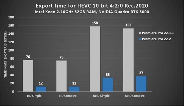 Intel+NVIDIA剪视频速度暴增 AMD暂无缘