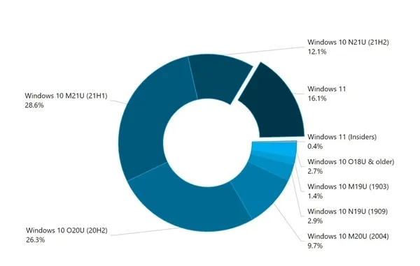 微软宣布将抛弃Win10 20H2系统：涉约3.7亿用户