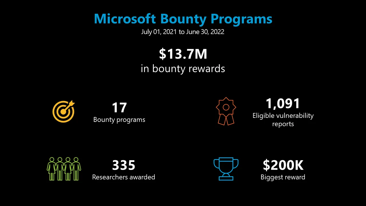 微软：过去 12 个月累计支付 1370 万美元 Bug 赏金