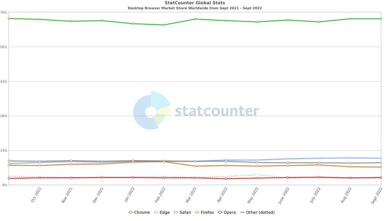 “全球第二大浏览器”微软 Edge 份额仍未跨越 11% 大关