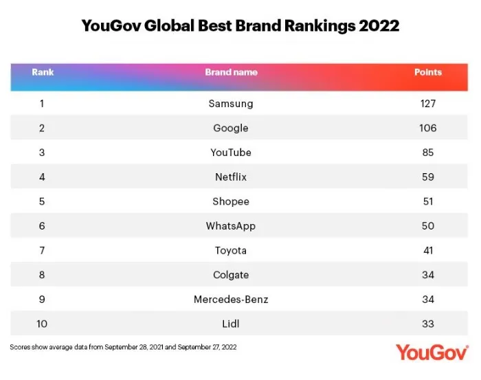 三星电子赶超谷歌，登顶“2022 年全球最佳品牌榜”