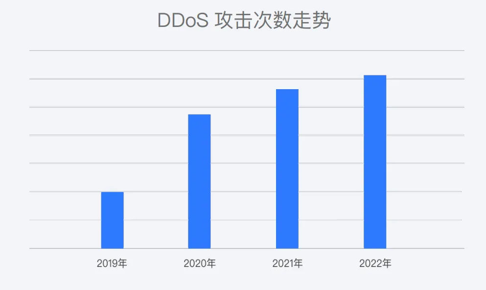 腾讯：2022年DDoS攻击数同比增长8% 次数达历年最高