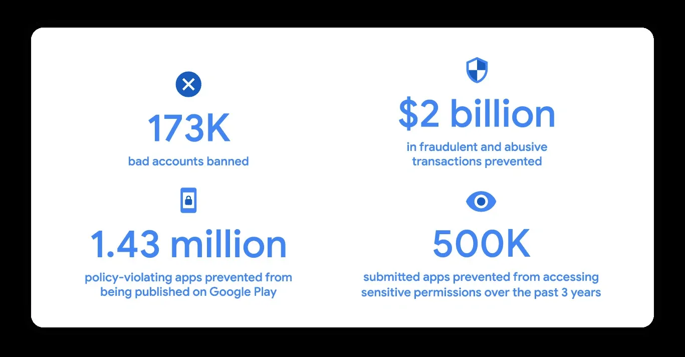 谷歌发布不良应用报告：禁用17.3万开发者账号