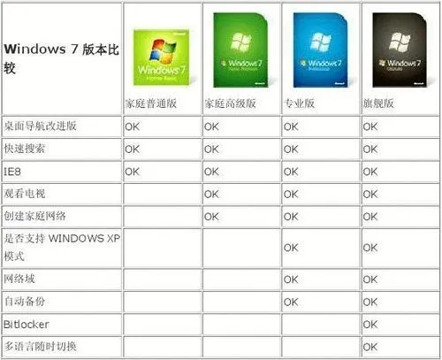 windowsXP系统的各个版本都有什么区别？