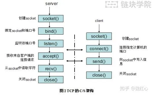 c s架构的模式服务器程序怎么写
