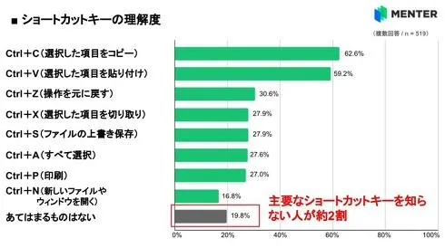 调查显示，日本4成大学生不会用Ctrl+C、Ctrl+V复制粘贴