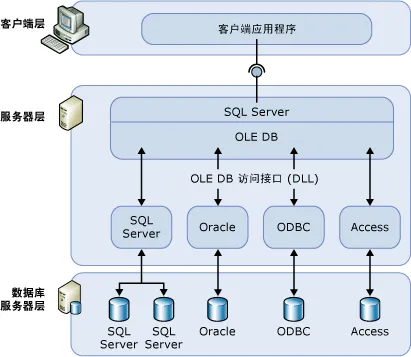 如何连接云服务器上的数据库服务器使用
