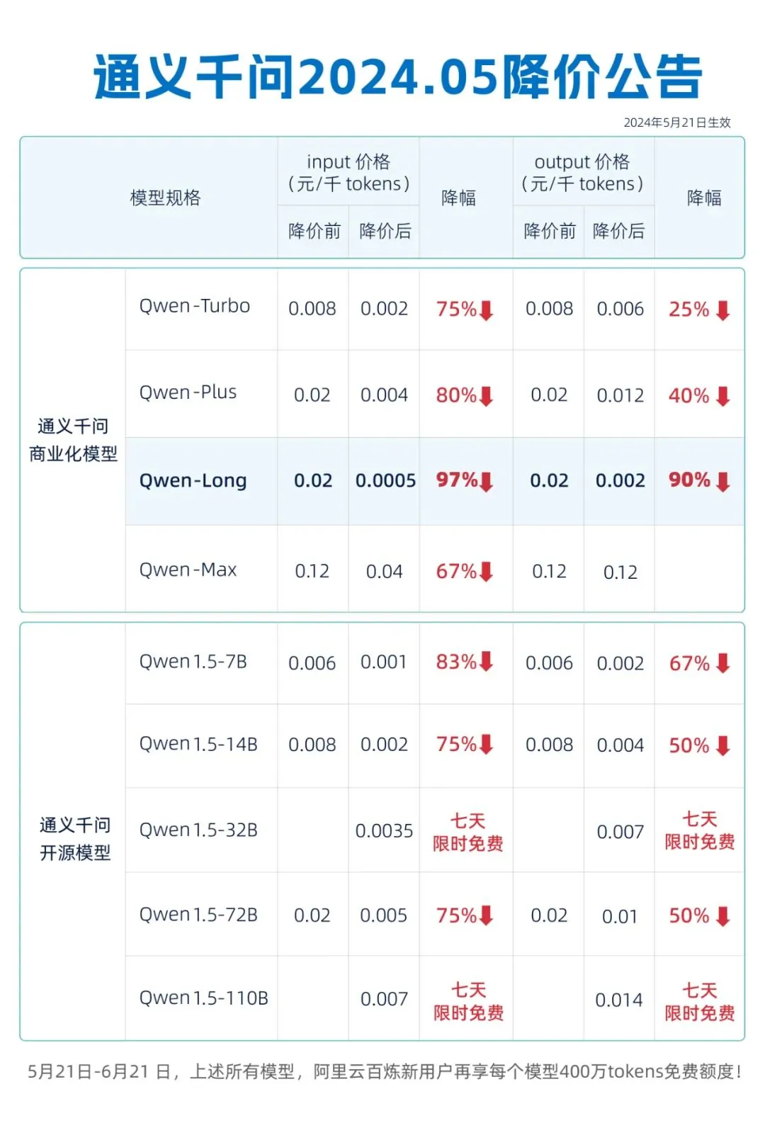 通义千问宣布“GPT-4 级”主力模型 Qwen-Long 降价 97%，一元 200 万 tokens