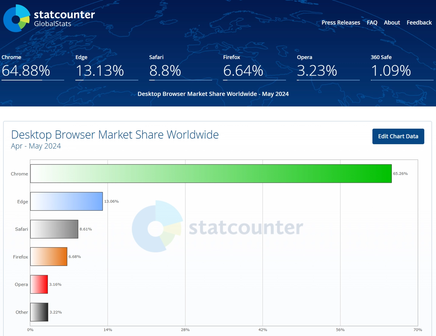 微软 Edge 浏览器 2024 年 5 月桌面市场份额创历史新高，首次突破 13%