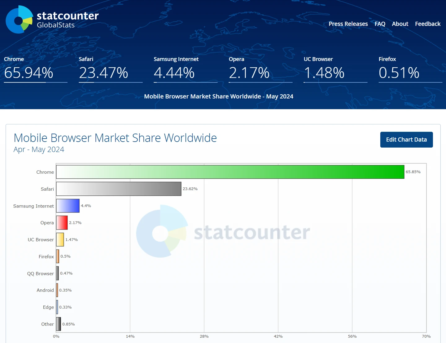 微软 Edge 浏览器 2024 年 5 月桌面市场份额创历史新高，首次突破 13%