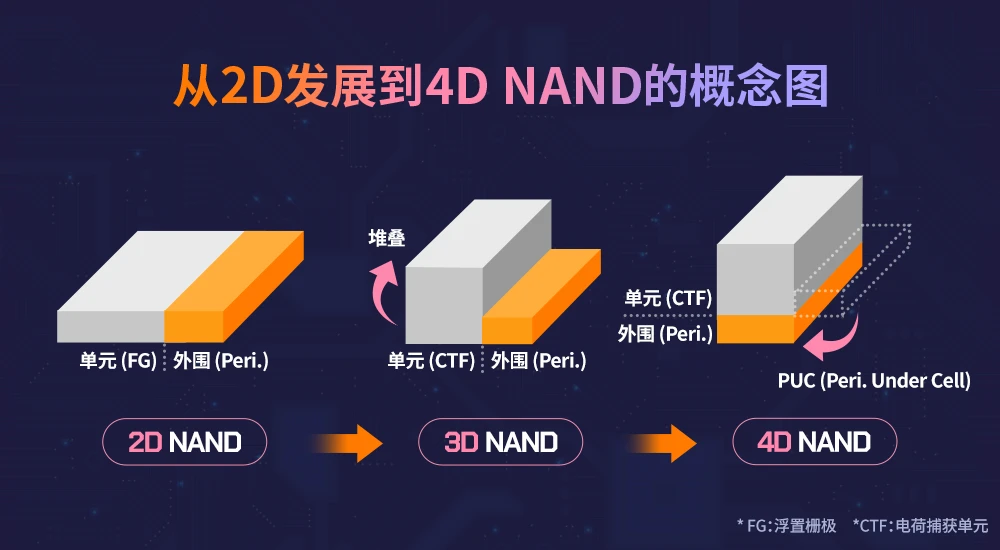 消息指 SK 海力士加速 NAND 研发，400+ 层闪存明年末量产就绪