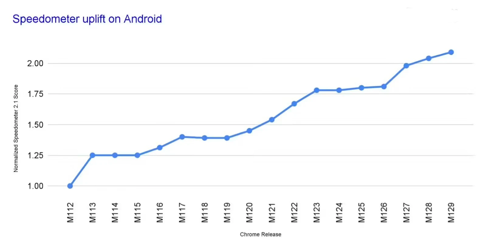 谷歌称安卓版 Chrome 浏览器性能大幅提升