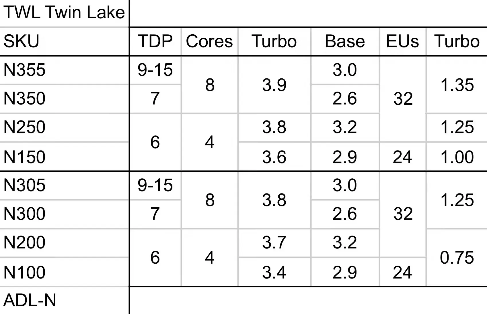 英特尔 Twin Lake“全小核”处理器详细规格曝光