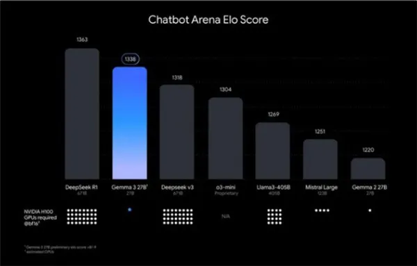单GPU运行最强模型！谷歌推出Gemma 3：单卡可跑27B超o3-mini