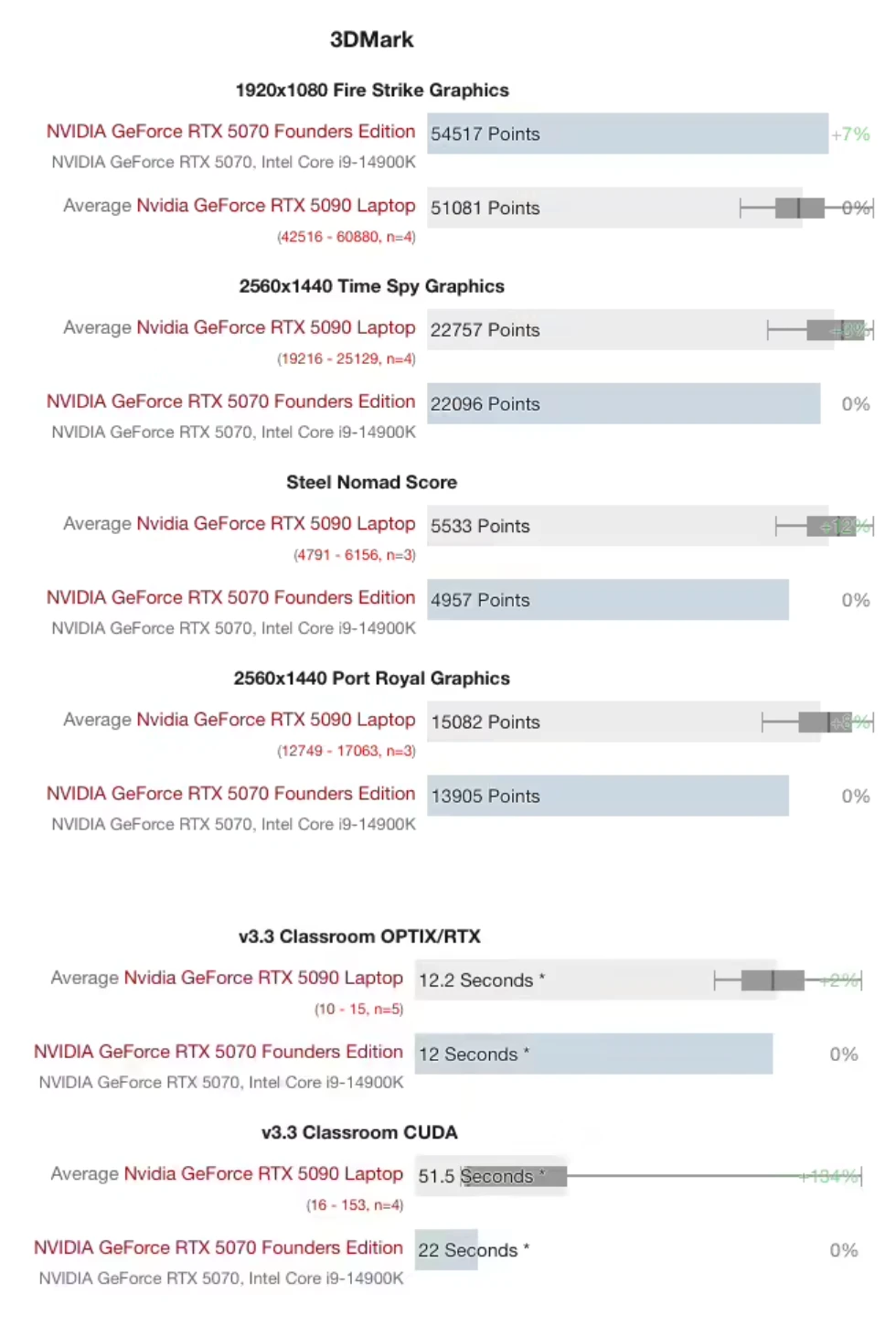 英伟达 RTX 5090 移动版显卡跑分：略高于桌面版 RTX 5070