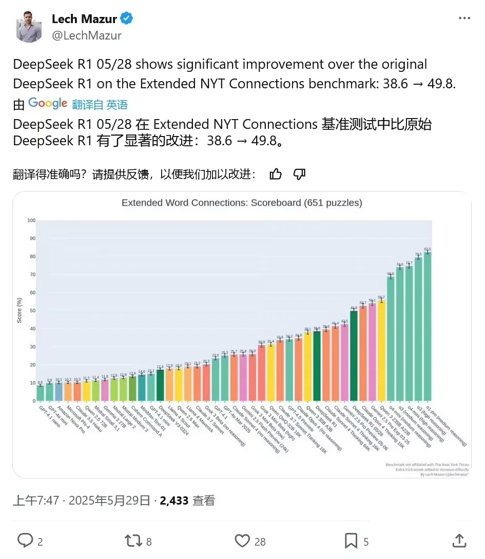 初探 Deepseek R1-0528 开源模型：AI 编程能力跃升，媲美 OpenAI o3 和 o4-mini