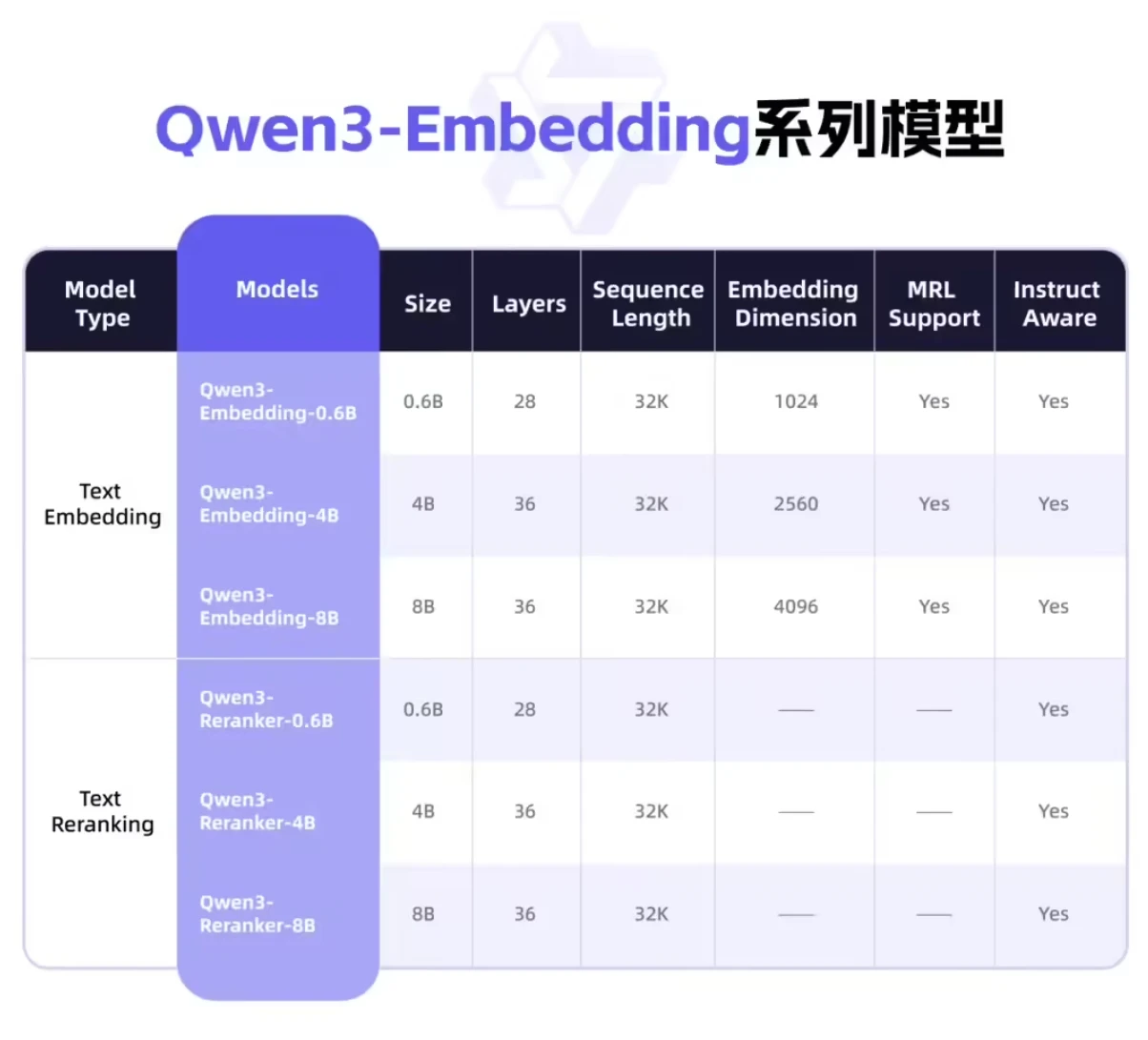 阿里开源 Qwen3 新模型 Embedding 及 Reranker，带来强大多语言、跨语言支持