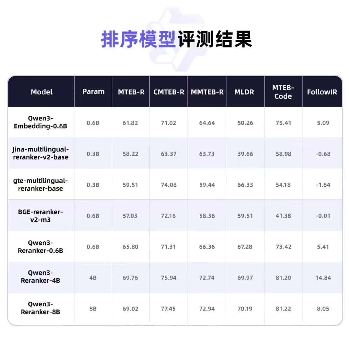 阿里开源 Qwen3 新模型 Embedding 及 Reranker，带来强大多语言、跨语言支持
