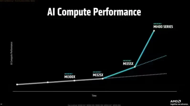 OpenAI 奥尔特曼宣布将使用 AMD 的 MI300X 和 MI450 AI 芯片，苏姿丰首次透露 MI500