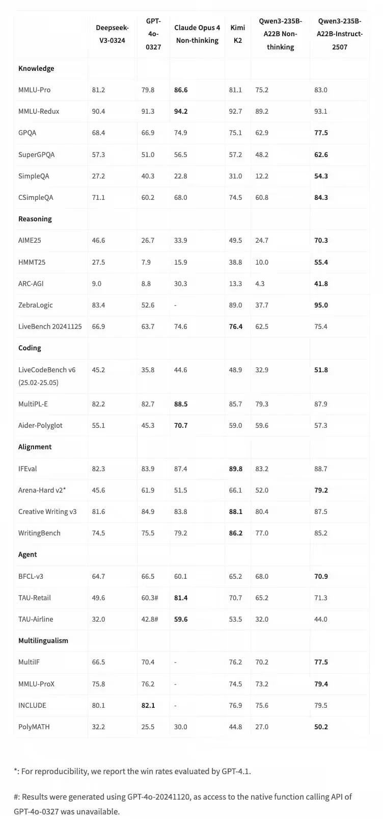 阿里云通义千问 Qwen 3 旗舰版模型宣布更新：性能全面提升，超越 Kimi、DeepSeek 等行业顶尖水平