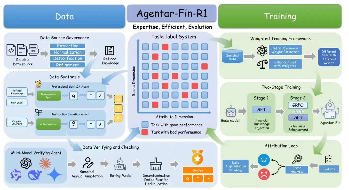 基于通义千问 Qwen3 研发，蚂蚁数科发布金融推理大模型 Agentar-Fin-R1