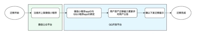 腾讯：QQ 将全面接入微信小程序，建议开发者尽快迁移降低维护成本