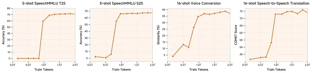 小米开源首个原生端到端语音大模型 Xiaomi-MiMo-Audio，对话自然度、交互适配达拟人化水准