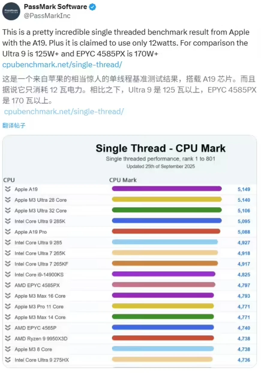 超越 PC 处理器:苹果 iPhone 17 A19 单核性能登顶 PassMark,功耗仅 4W
