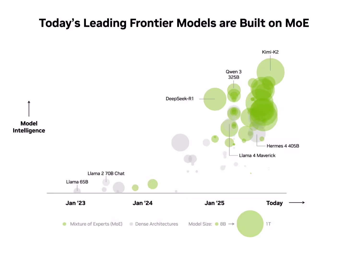 Deepseek-R1 等 AI 模型测试:英伟达 GB200 NVL72 性能较 HGX 200 提升 10 倍