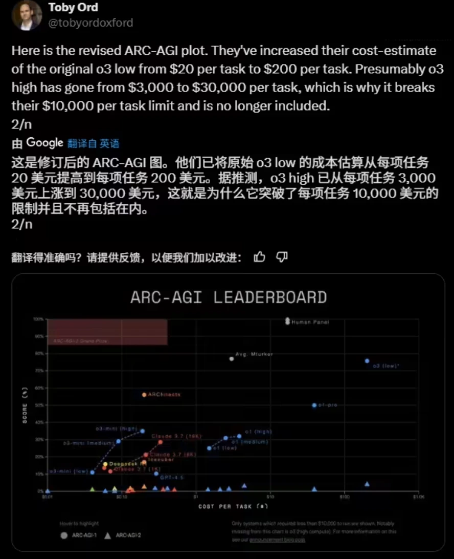 OpenAI o3 模型运行成本估算大幅上调：单次任务从3000 美元涨至3 万美元- 果核剥壳