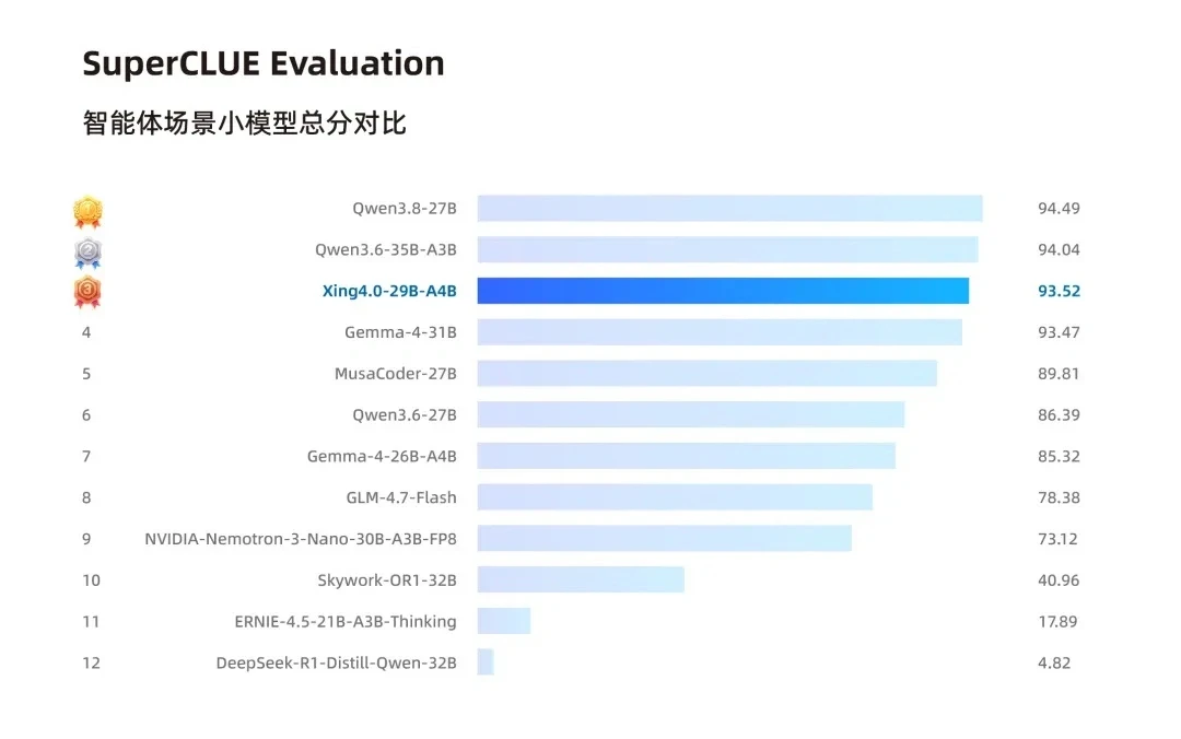 中国电信发布星辰大模型Xing4.0-29B-A4B - 果核剥壳